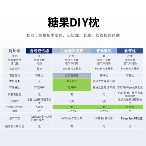 金可儿糖果DIY宝宝枕头婴儿定型枕3月-5岁