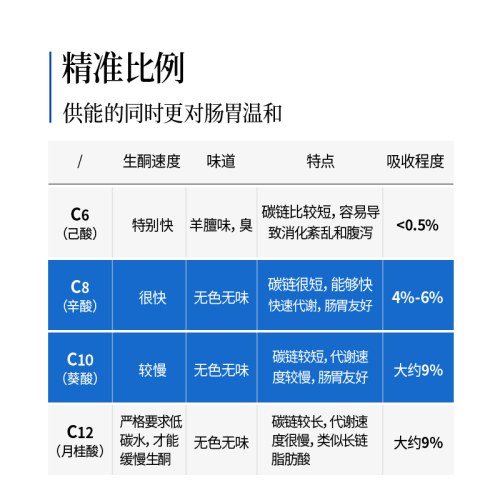 蓝雪豹mct中链甘油三酯