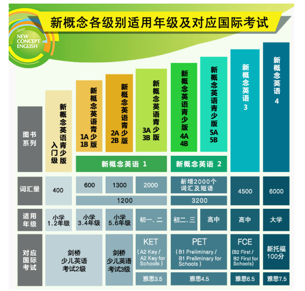 外研社新概念英语(智慧版)(3)：培养技能