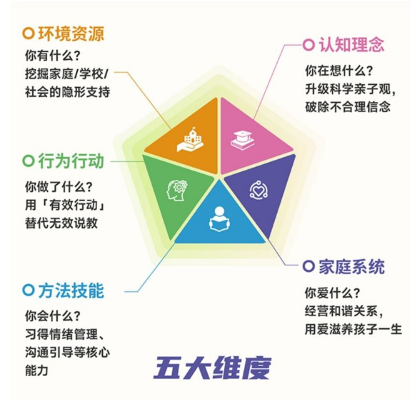 养育有解,智慧养育的五个维度